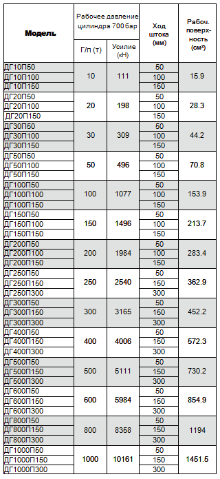 Домкраты одностороннего действия общего назначения купить с доставкой по всей России