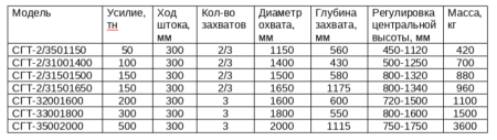 Съемники гидравлические транспортируемые серии СГТ-2/3 на гидравлической платформе купить с доставкой по всей России