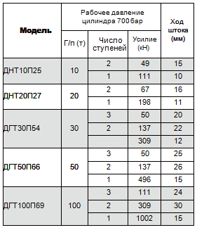 Низкие телескопические домкраты купить с доставкой по всей России