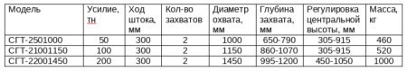 Съемники гидравлические транспортируемые серии СГТ-2 с  винтовым подъемным механизмом купить с доставкой по всей России
